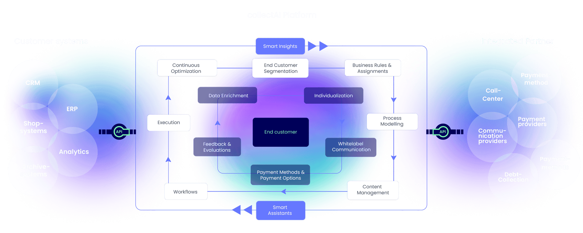 collectAI_platform_Overview_EN